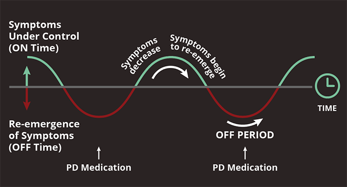 Re-emergence of PD Symptoms can occur during treatment