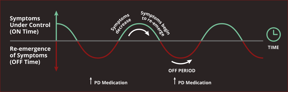 Re-emergence of PD Symptoms can occur during treatment